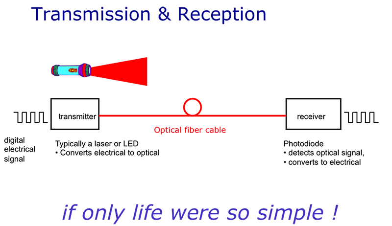 graphic shows an optical transmitter, optical fiber cable, and optical receiver